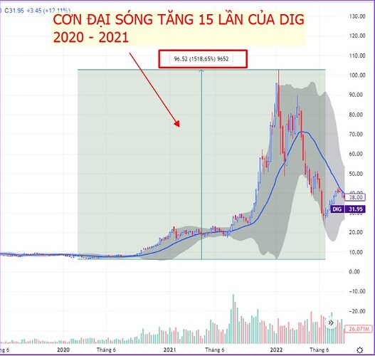 🔥 SỰ THẬT ĐẰNG SAU CỔ PHIẾU BẤT ĐỘNG SẢN: DIG CEO PDR DXG ? 🔥. BĐS muốn tạo ra cơn sóng x5 x10 lần ...