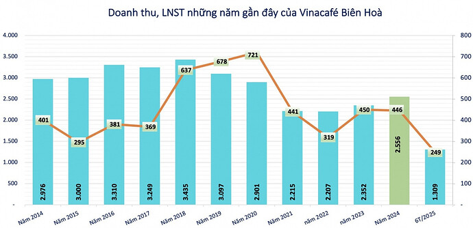 Masan (MSN) đón tin vui khi một doanh nghiệp cà phê dành gần 1.300 tỷ trả cổ tức tỷ lệ 480%