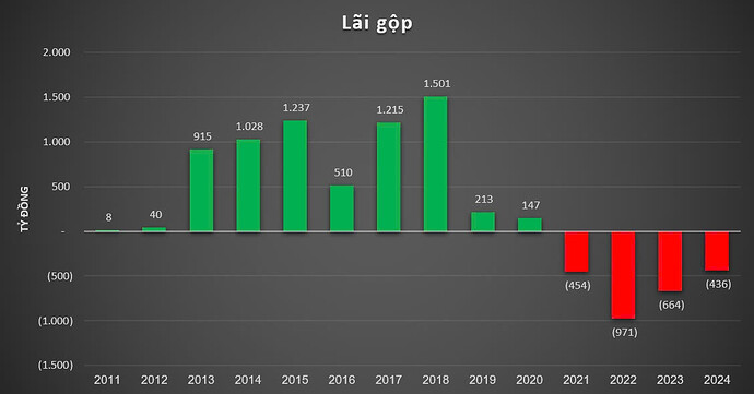 HAGL Agrico còn 3 tỷ đồng tiền mặt trên 'núi tài sản' gần 17.400 tỷ, báo tin vui sau khi bị cổ đông chất vấn bán hàng dưới giá vốn