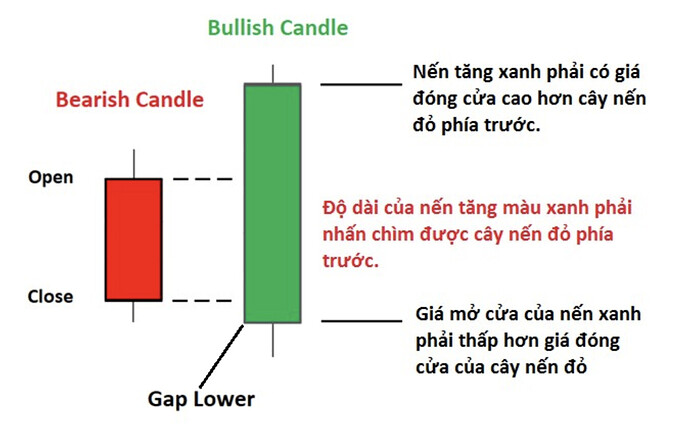 Bullish Engulfing