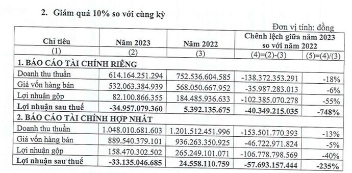 SPC vào diện cảnh báo, kiểm toán nhấn mạnh việc SPC vào diện cảnh báo, kiểm toán nhấn mạnh việc