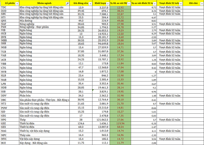 Danh sách cổ phiếu quanh vùng đỉnh 52 tuần tinh hoa tài chính 8.8.20251