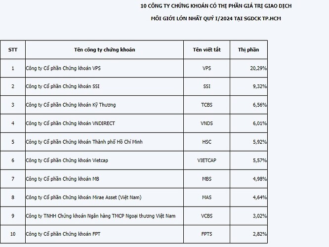 HSX công top 10 thị phần CTCK quý I/2024