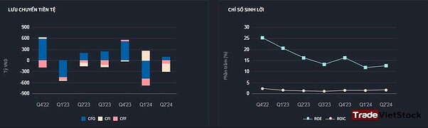 Chỉ Số Sinh Lời Và Lctt Theo Quý Trade Việt Stock