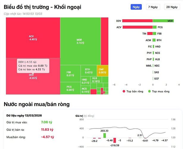 Khối ngoại bán ròng hàng trăm tỷ đồng phiên cuối tuần, cổ phiếu nào bị 'xả' mạnh nhất?