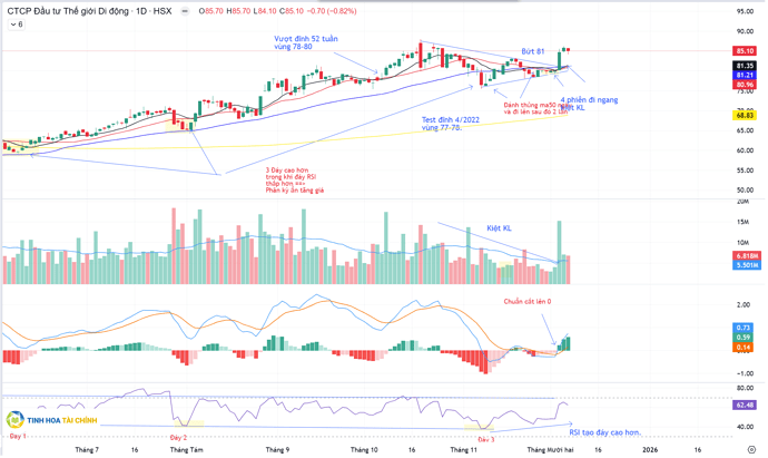 Phân tích kỹ thuật cổ phiếu MWG  5.12.2025 tinh hoa tài chính