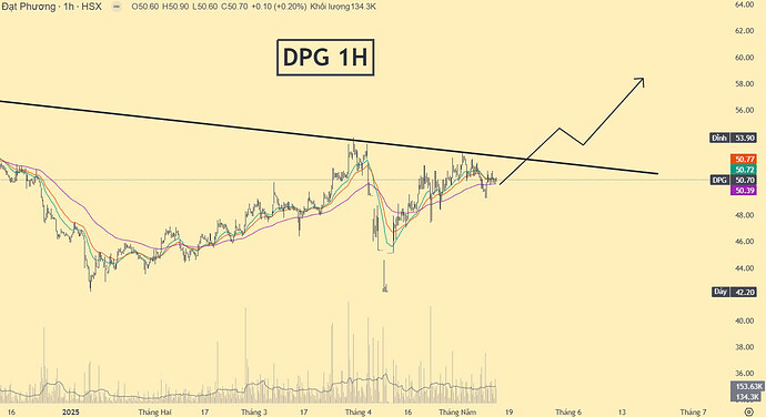 Biểu đồ chart 1H của DPG hiện tại