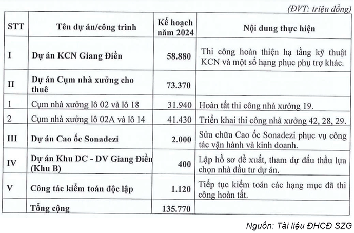 KQKD quý I/2024 nhóm bất động sản: Một doanh nghiệp sạch bóng nợ vay KQKD quý I/2024 nhóm bất động sản: Một doanh nghiệp sạch bóng nợ vay