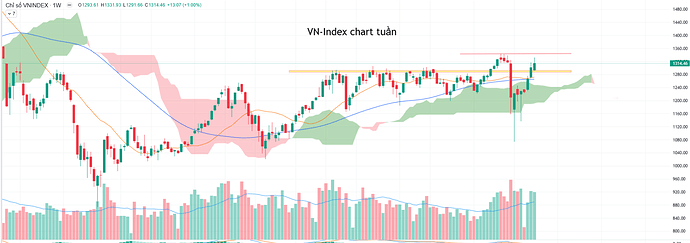 vnindex chart tuần