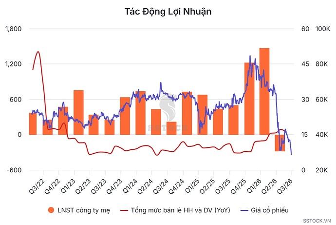 Tác động lợi nhuận