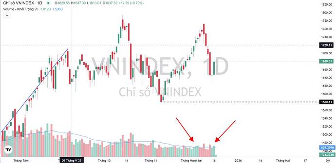 Thanh khoản tăng dần, cung đã cạn và SÓNG TĂNG MỚI sắp bắt đầu.. Trong thị trường chứng khoán, về mặt ...