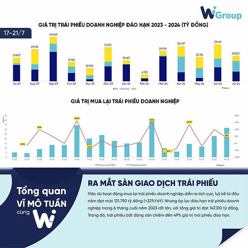 Giá trị trái phiếu đáo hạn và mua lại. Nguồn: WiChart.vn