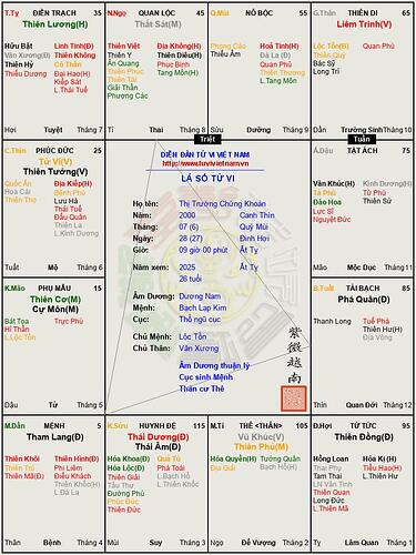 Lá số của TTCK VN