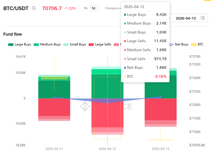 Fund_Flow_Whales_Onchain_13-04-2026_15-23_cryptoprovn