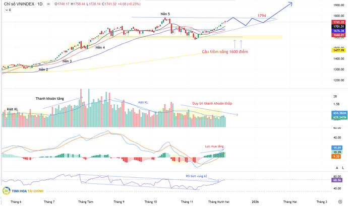Phân tích kỹ thuật chỉ số VNindex   5.12.2025 tinh hoa tài chính