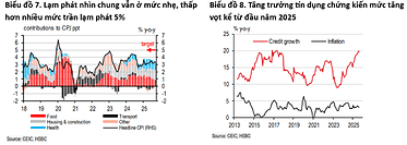 HSBC nâng dự báo tăng trưởng GDP năm 2025 của Việt Nam lên 7,9%
