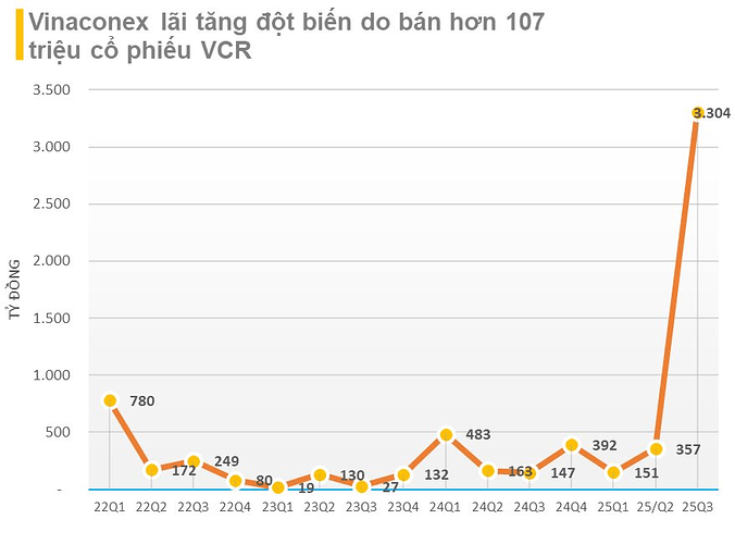 Vinaconex (VCG) báo lãi ròng quý 3 tăng đột biến hơn 2.000% lên 3.300 tỷ đồng do bán thành công hơn 107 triệu cổ phiếu VCR- Ảnh 2.