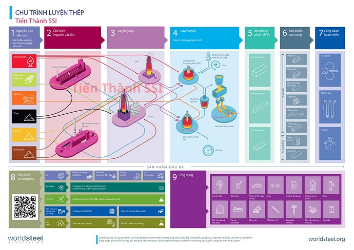 Chu trình luyện thép-Tiến Thành SSI