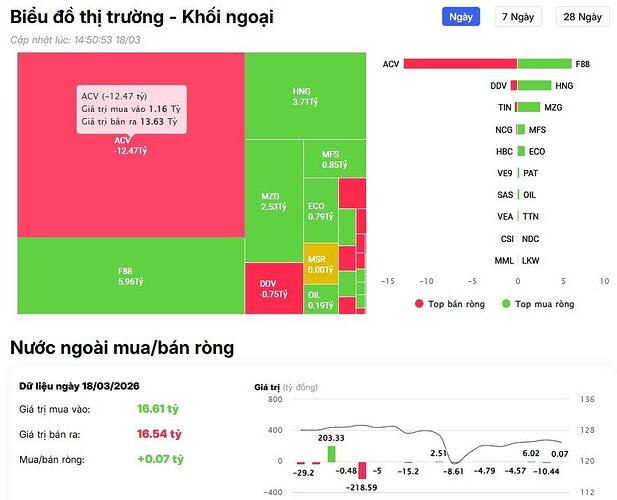 Khối ngoại thẳng tay bán ròng 2.600 tỷ đồng, tập trung 'xả' VIC và cổ phiếu Bank