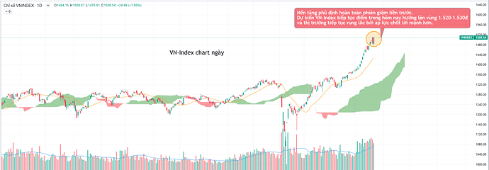 vn-index chart ngày
