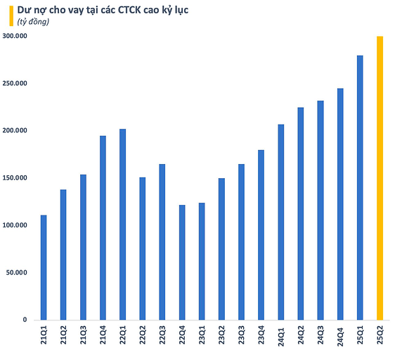 Dư nợ cho vay toàn thị trường lập kỷ lục 300.000 tỷ ngay trước nhịp VN-Index tăng 120 điểm- Ảnh 1.