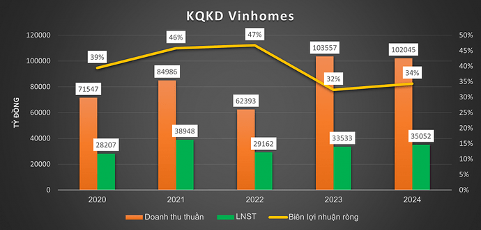 Vinhomes (VHM) chiếm gần 40% lượng giao dịch chuyển nhượng BĐS tại Hà Nội, doanh thu quy đổi cao kỷ lục Vinhomes (VHM) chiếm gần 40% lượng giao dịch chuyển nhượng BĐS tại Hà Nội, doanh thu quy đổi cao kỷ lục