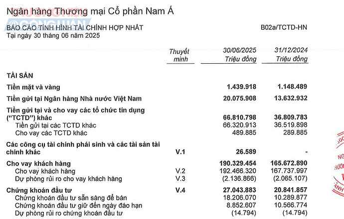 Cho vay khách hàng của Nam A Bank tăng 15% lên 192.466 tỷ đồng. (Nguồn: Báo cáo tài chính Hợp nhất Qúy II/2025 của Nam A Bank)