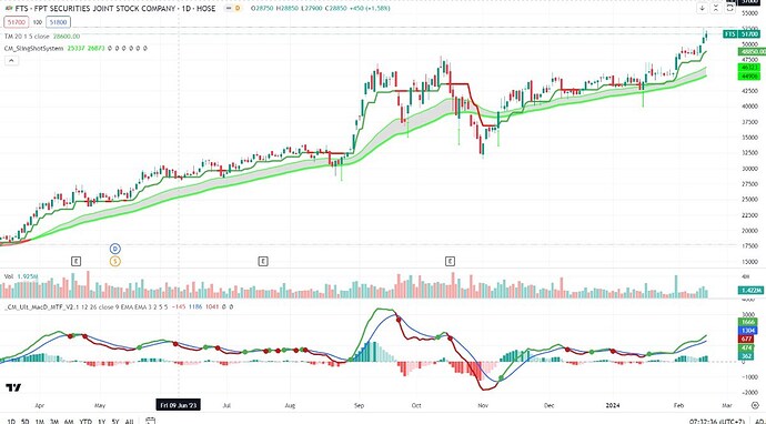 Chỉ báo trong giao dịch chứng khoán - Chỉ báo Trend Magic- Mua bán theo xu hướng. Trong thế giới giao ...