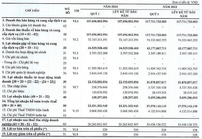 Superdong (SKG): Lợi nhuận quý I giảm 40%, cổ phiếu nằm sàn Superdong (SKG): Lợi nhuận quý I giảm 40%, cổ phiếu nằm sàn