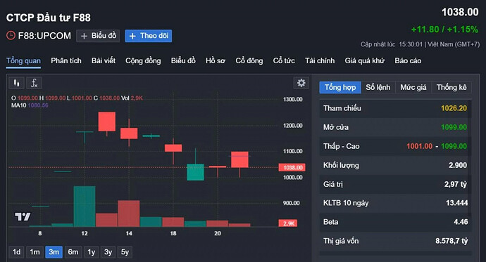 F88 sẽ nộp hồ sơ niêm yết lên HoSE vào năm sau, mục tiêu định giá 1 tỷ USD