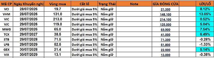Tổng quan diễn biến thị trường (Tuần 27/07 – 31/07/2026). Tuần giao dịch vừa qua ghi nhận sự phục hồi ...