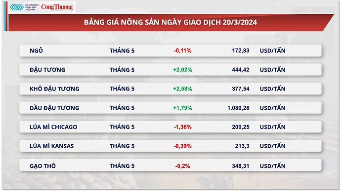 Thị trường hàng hóa hôm nay ngày 21/3: Dòng tiền đầu tư đến thị trường năng lượng và nông sản tăng mạnh