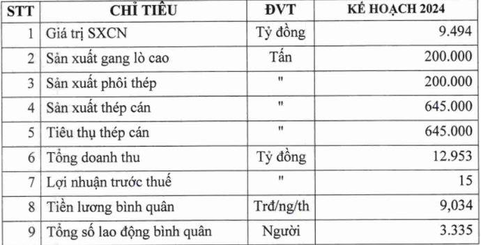 Sau nhiều quý làm ăn thua lỗ, một doanh nghiệp thép báo lãi trở lại, hoàn thành 50% kế hoạch Sau nhiều quý làm ăn thua lỗ, một doanh nghiệp thép báo lãi trở lại, hoàn thành 50% kế hoạch
