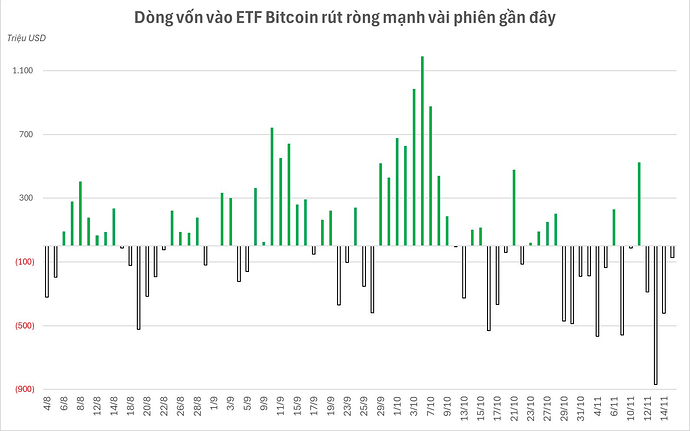 Một thế lực âm thầm “xả” gần 1,7 tỷ USD Bitcoin ngay trước thời điểm Bitcoin thủng mốc 90.000 USD- Ảnh 2. Một thế lực âm thầm “xả” gần 1,7 tỷ USD Bitcoin ngay trước thời điểm Bitcoin thủng mốc 90.000 USD- Ảnh 2.