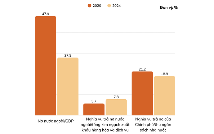 Nợ nước ngoài của quốc gia so với GDP trong 5 năm qua