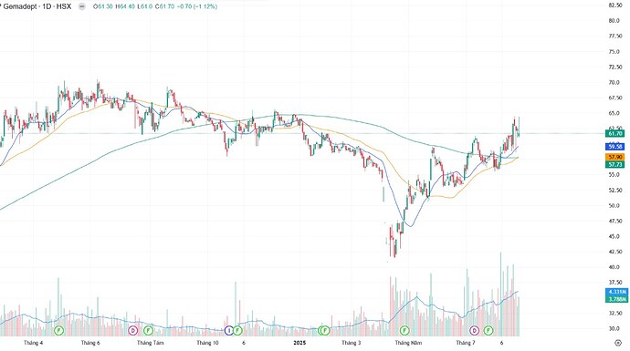 Gemadept đầu tư lợi nhuận hơn 15% – Doanh nghiệp Cảng dẫn đầu chuẩn bị bứt phá cuối năm 2025!. Gemadept ...