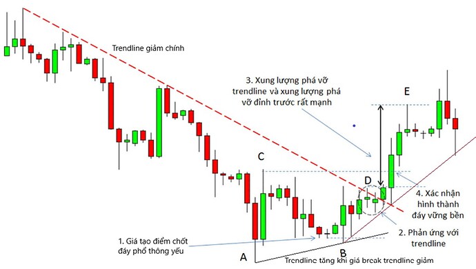 Vẽ trendline, thầy bói mù xem voi và giao dịch với thị trường không xu hướng như thế nào cho hiệu quả?. ...