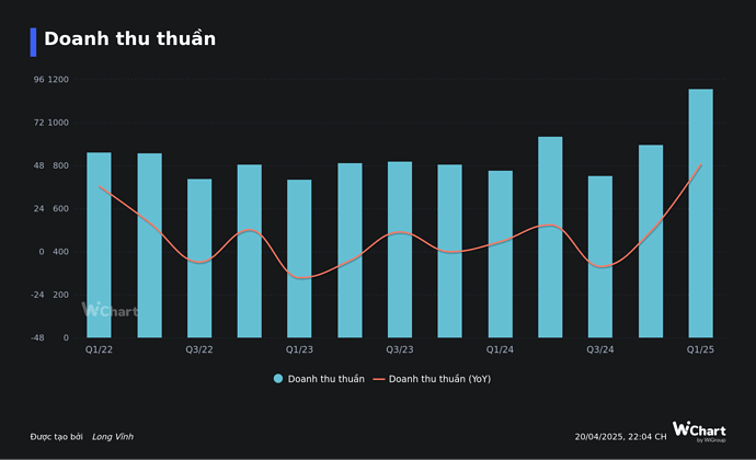 Doanh thu thuần (8)