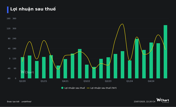 Lợi nhuận sau thuế (1)