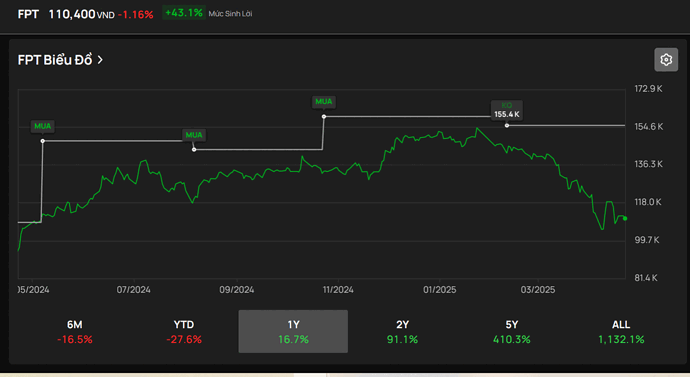 Biểu đồ giá của cổ phiếu FPT.