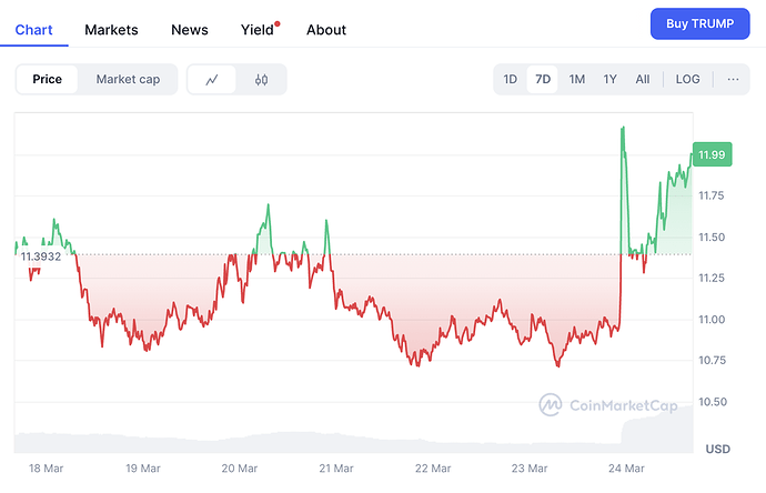 Meme coin TRUMP gây sốt sau khi được Tổng thống Mỹ khen ngợi - 1