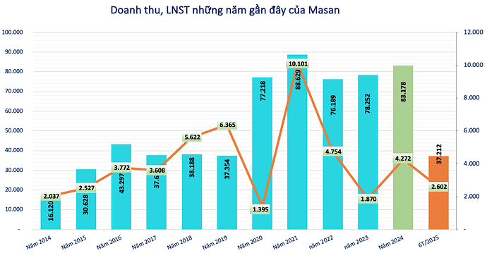 Đón đà tăng trưởng nhờ thịt và bán lẻ bứt phá, Masan (MSN) được dự báo lãi tăng 44% lên 6.100 tỷ