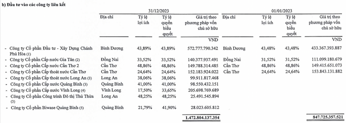 Biwase (BWE) sẽ tiếp tục tìm kiếm cơ hội M&A trong lĩnh vực cốt lõi Biwase (BWE) sẽ tiếp tục tìm kiếm cơ hội M&A trong lĩnh vực cốt lõi