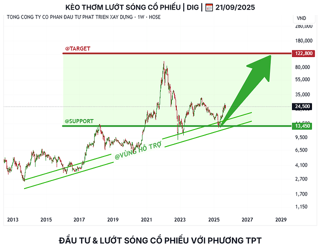 dig_tptacademy_phuongthanhconghanhphuc_0947409918_typhutrader_cophieu_chungkhoan_21092025