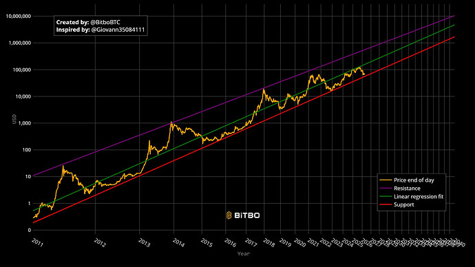 Bitcoin Long Term Power Law