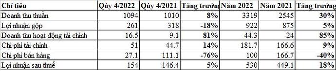 Đạt Phương (DPG) báo lãi 530 tỷ đồng năm 2022, vượt 20% kế hoạch cả năm