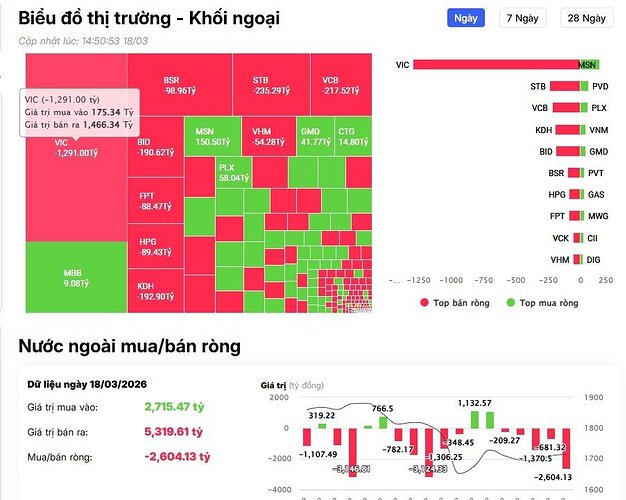Khối ngoại thẳng tay bán ròng 2.600 tỷ đồng, tập trung 'xả' VIC và cổ phiếu Bank
