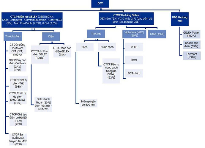 Vietcap: Lợi nhuận GEX sẽ tăng trưởng kép 25%/năm giai đoạn 2025 - 2029, chưa tính cú hích từ IPO Hạ tầng GELEX Vietcap: Lợi nhuận GEX sẽ tăng trưởng kép 25%/năm giai đoạn 2025 - 2029, chưa tính cú hích từ IPO Hạ tầng GELEX