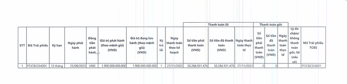 Phú Thọ Land trước thềm đáo hạn 1.900 tỷ đồng nợ trái phiếu: Làm ăn bết bát, thua lỗ 140 tỷ đồng trong năm 2023 Phú Thọ Land trước thềm đáo hạn 1.900 tỷ đồng nợ trái phiếu: Làm ăn bết bát, thua lỗ 140 tỷ đồng trong năm 2023