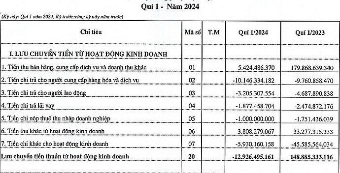 Thu hơn 5 tỷ nhưng DIC Hội An phải trả hơn 10 tỷ cho người cung cấp hàng hóa và dịch vụ, dòng tiền kinh doanh quý I/2024 bị âm nặng Thu hơn 5 tỷ nhưng DIC Hội An phải trả hơn 10 tỷ cho người cung cấp hàng hóa và dịch vụ, dòng tiền kinh doanh quý I/2024 bị âm nặng